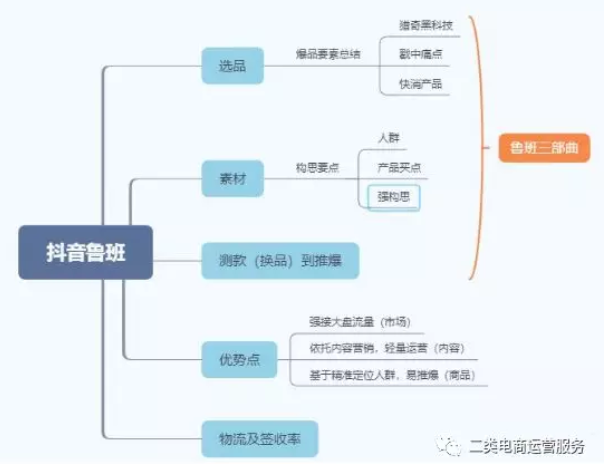 二类电商头条&鲁班&抖音的玩法+运营秘籍!